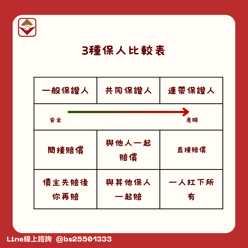 保人分3種，「一般保人」不用全賠！「連帶」與「共同」要全賠