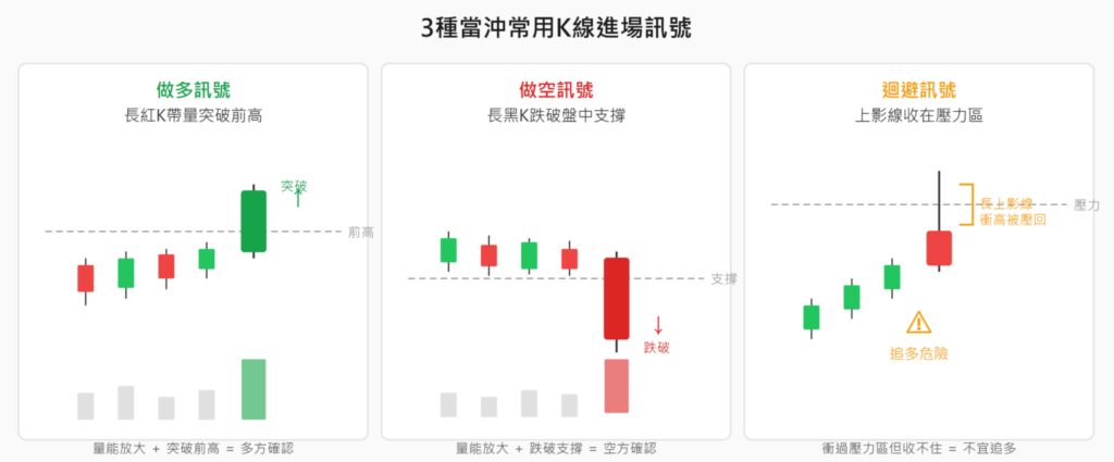 3種當沖常用K線進場訊號