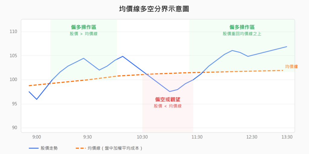 均價線多空分界示意圖