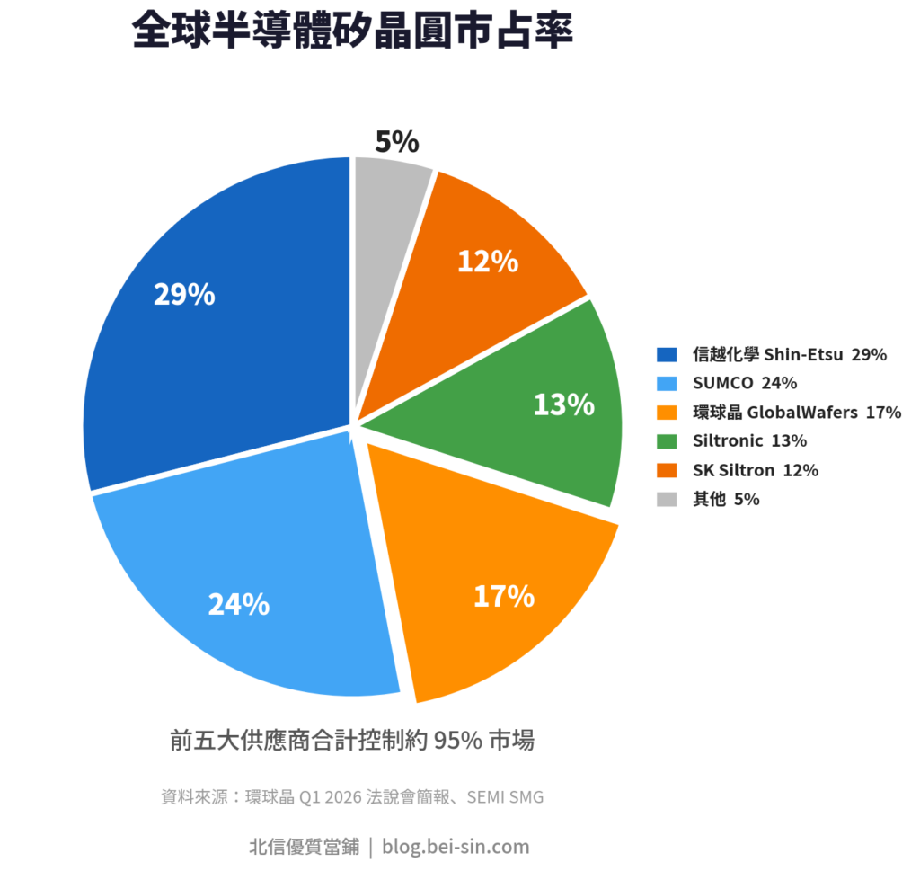 供給端的不對稱：五大廠只有環球晶在大擴產
