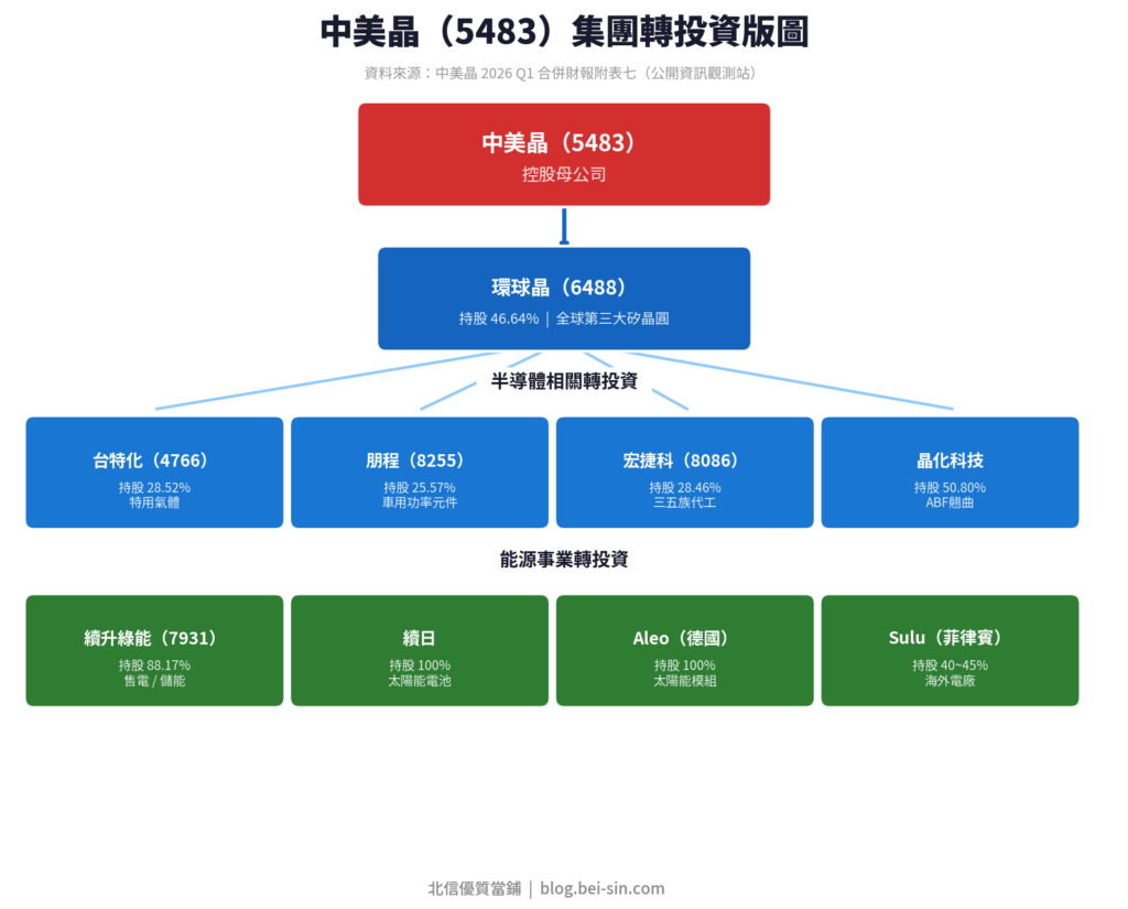 集團轉投資版圖
