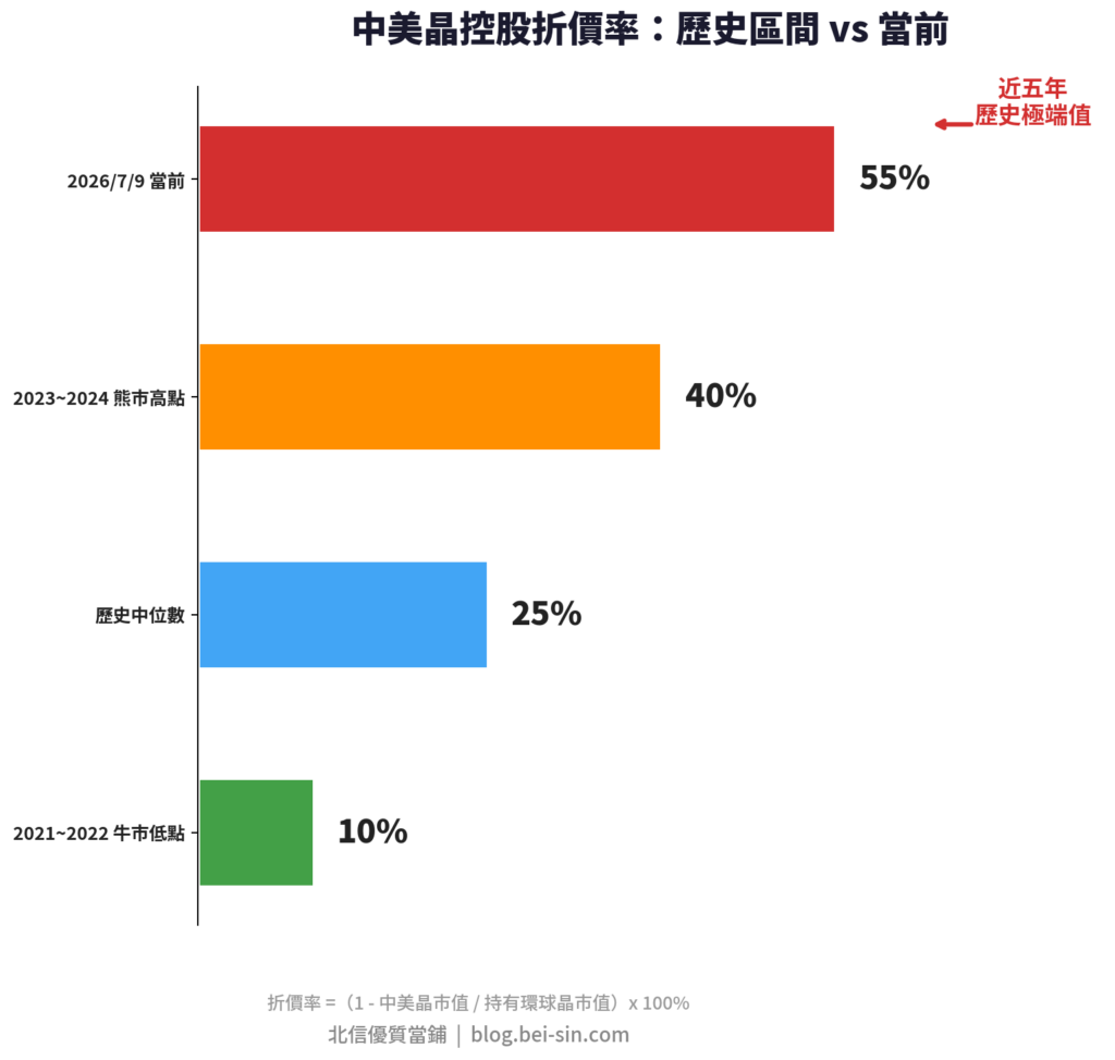 折價數據