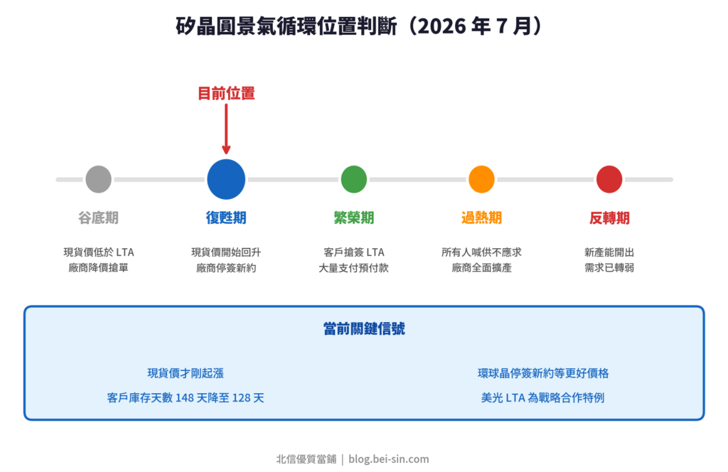套用LTA循環框架來判斷