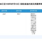台股違約交割創7年新高:6月申報金額飆至28.64億元