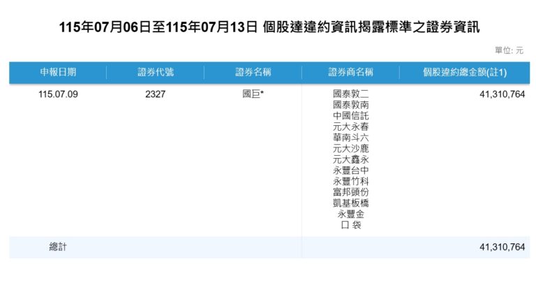 台股違約交割創7年新高：6月申報金額飆至28.64億元