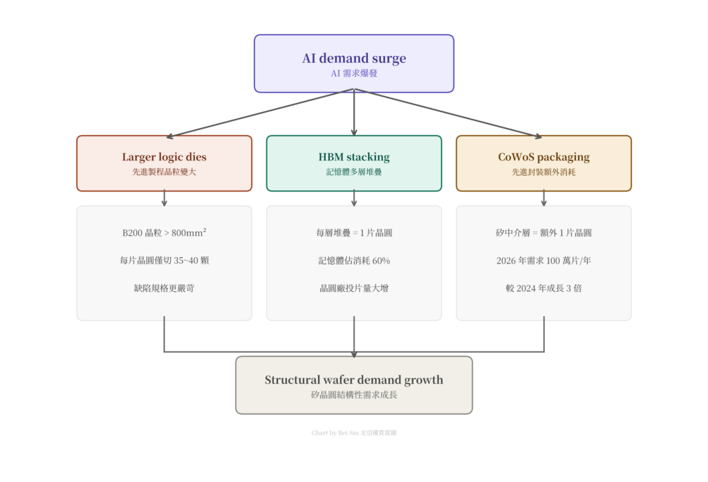 AI時代為什麼特別需要矽晶圓？3條需求傳導路徑