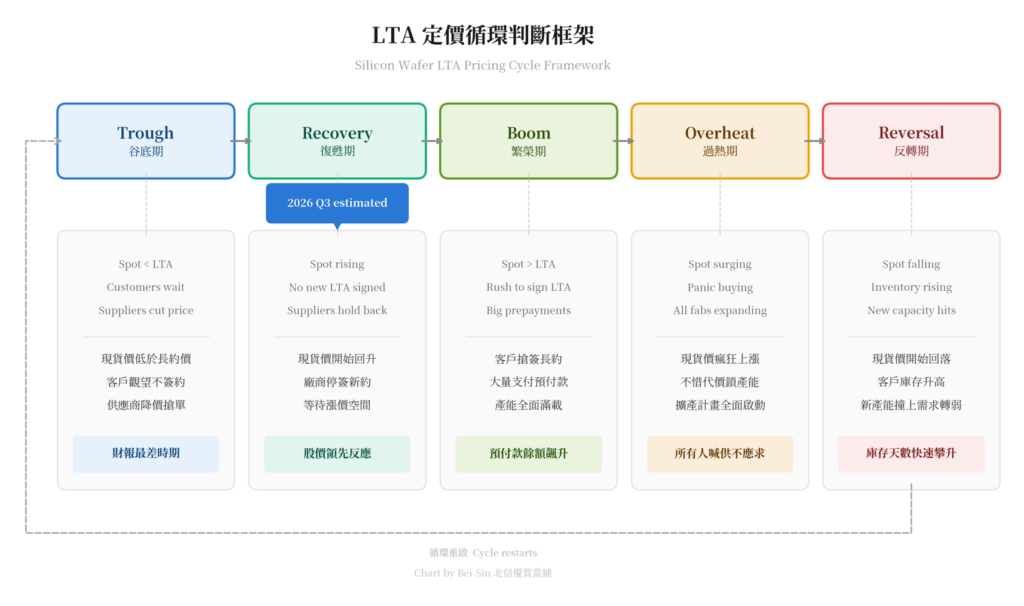 用LTA簽約狀態判斷景氣循環位置