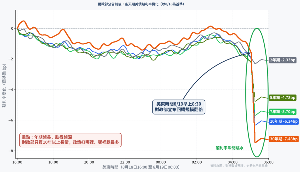 美債殖利率跳水標註圖