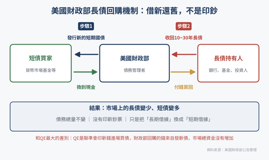 財政部長債回購機制示意圖